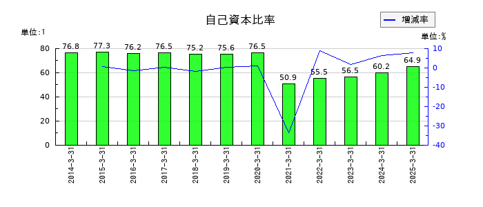 木曽路の自己資本比率の推移