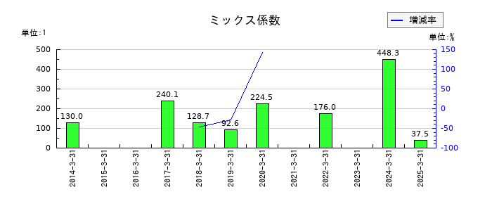 木曽路のミックス係数の推移
