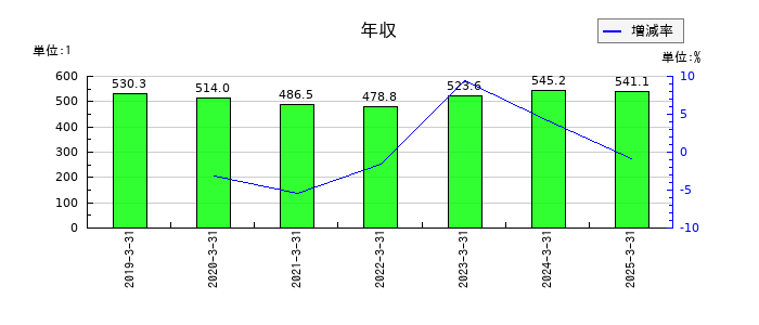 木曽路の年収の推移
