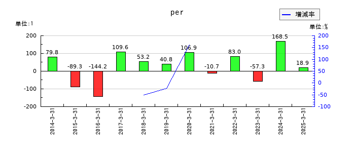 木曽路のperの推移
