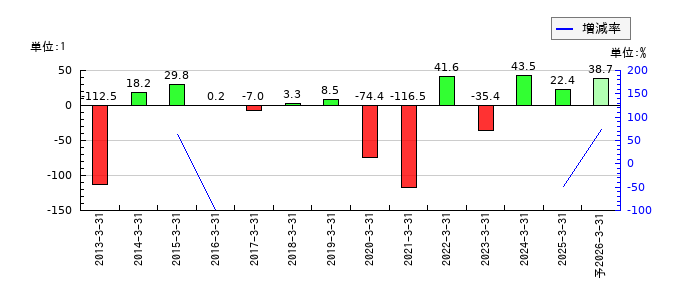 ＳＲＳホールディングスのEPS(一株当たりの利益)推移
