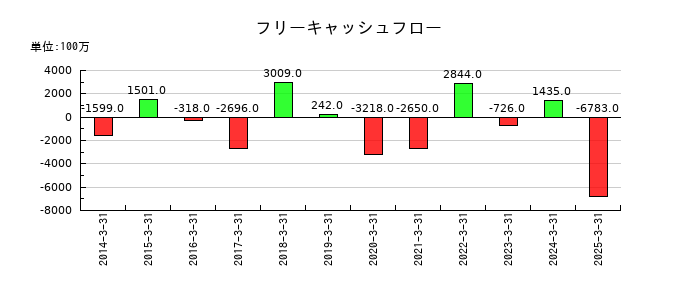 ＳＲＳホールディングスのフリーキャッシュフロー推移