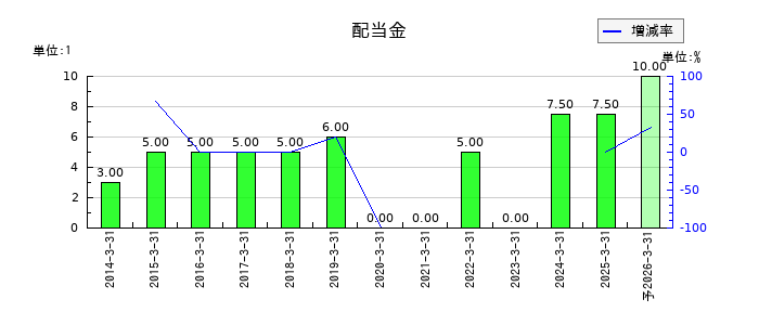 ＳＲＳホールディングスの年間配当金推移