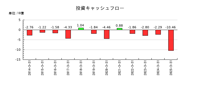 ＳＲＳホールディングスの投資キャッシュフロー推移