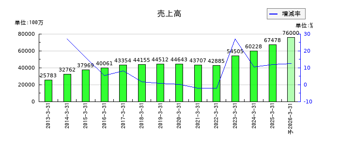 ＳＲＳホールディングスの通期の売上高推移