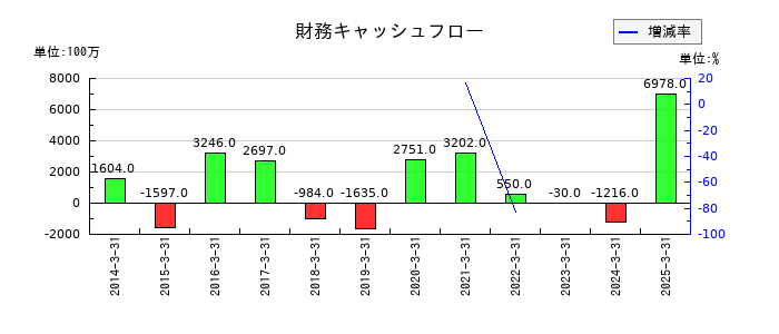 ＳＲＳホールディングスの財務キャッシュフロー推移