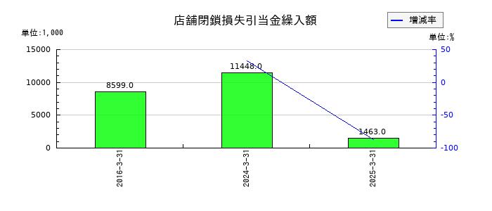 ＳＲＳホールディングスの店舗閉鎖損失引当金繰入額の推移