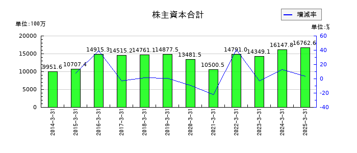 ＳＲＳホールディングスの株主資本合計の推移