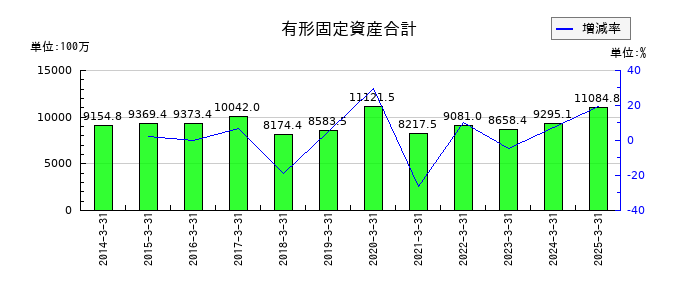 ＳＲＳホールディングスの有形固定資産合計の推移