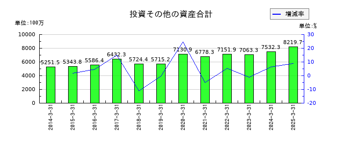 ＳＲＳホールディングスの投資その他の資産合計の推移