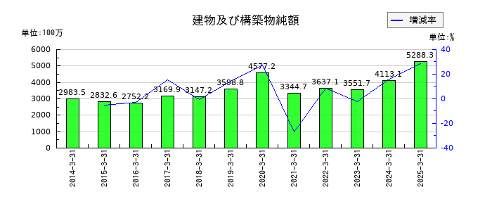 ＳＲＳホールディングスの建物及び構築物純額の推移