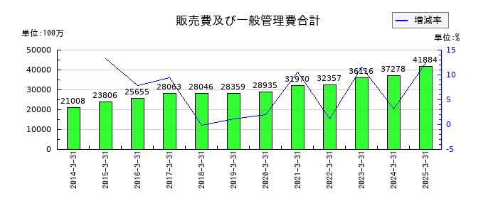 ＳＲＳホールディングスの販売費及び一般管理費合計の推移