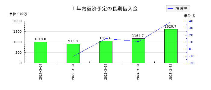 ＳＲＳホールディングスの１年内返済予定の長期借入金の推移
