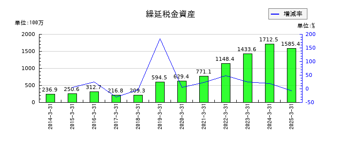 ＳＲＳホールディングスの繰延税金資産の推移