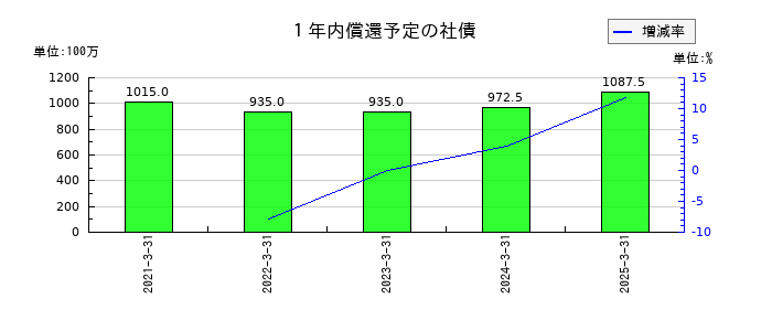 ＳＲＳホールディングスの１年内償還予定の社債の推移