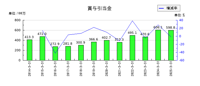 ＳＲＳホールディングスの賞与引当金の推移