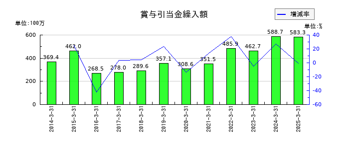 ＳＲＳホールディングスの賞与引当金繰入額の推移
