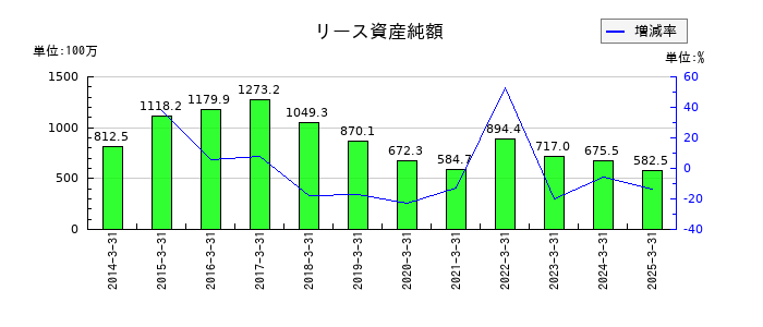 ＳＲＳホールディングスのリース資産純額の推移