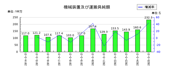 ＳＲＳホールディングスの機械装置及び運搬具純額の推移