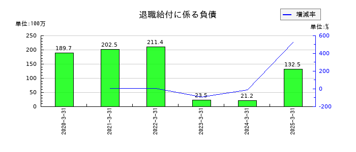 ＳＲＳホールディングスの退職給付に係る負債の推移