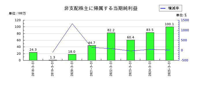 ＳＲＳホールディングスの非支配株主に帰属する当期純利益の推移