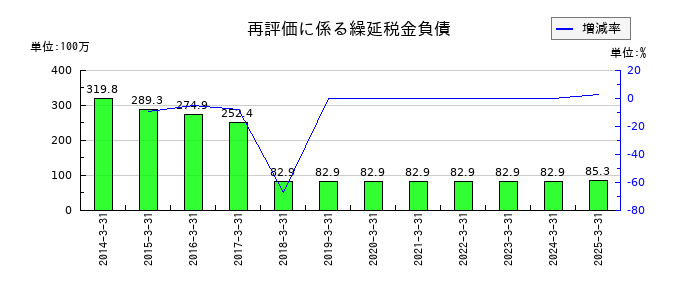 ＳＲＳホールディングスの再評価に係る繰延税金負債の推移