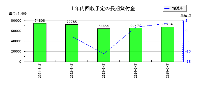 ＳＲＳホールディングスの１年内回収予定の長期貸付金の推移
