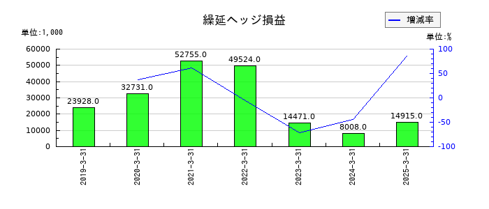 ＳＲＳホールディングスの繰延ヘッジ損益の推移