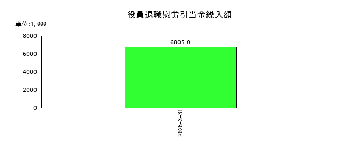 ＳＲＳホールディングスの役員退職慰労引当金繰入額の推移