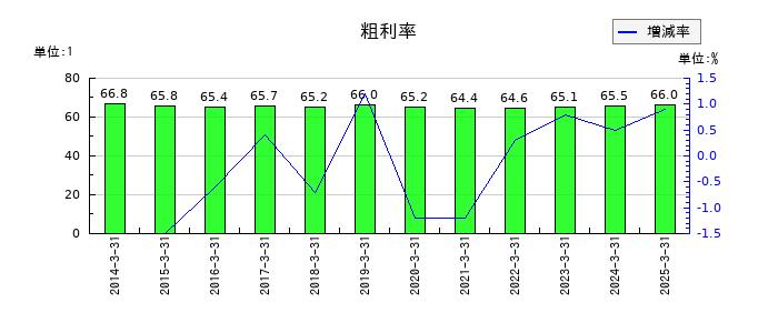 ＳＲＳホールディングスの粗利率の推移