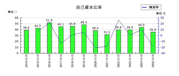 ＳＲＳホールディングスの自己資本比率の推移