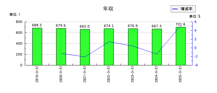 ＳＲＳホールディングスの年収の推移