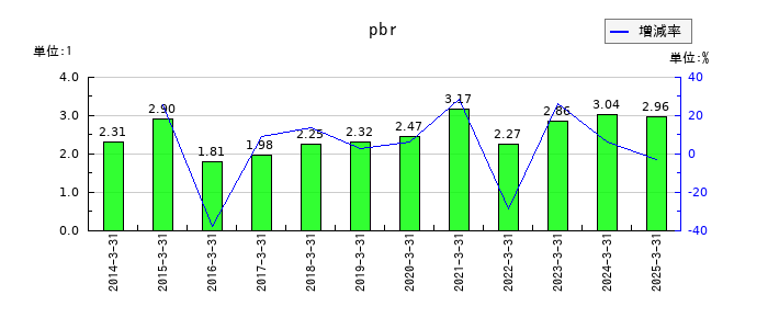 ＳＲＳホールディングスのpbrの推移