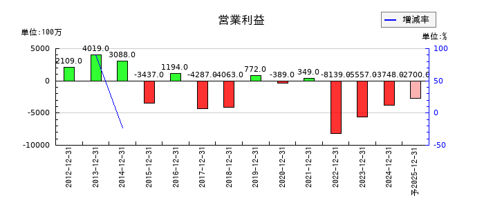 千趣会の通期の営業利益推移