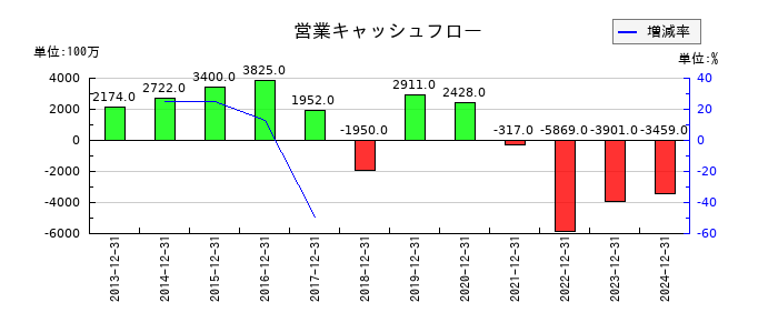 千趣会の営業キャッシュフロー推移