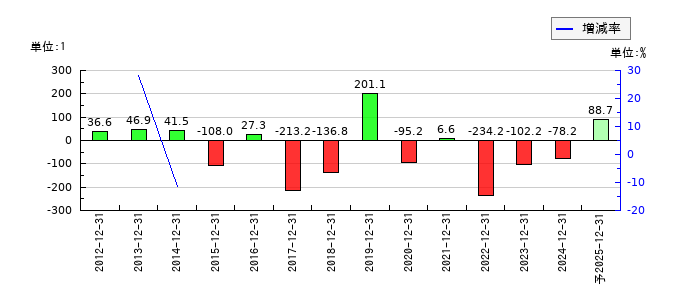 千趣会のEPS(一株当たりの利益)推移