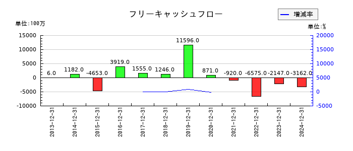 千趣会のフリーキャッシュフロー推移