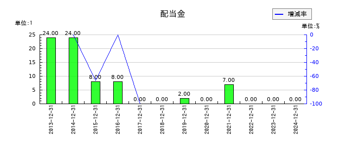 千趣会の年間配当金推移