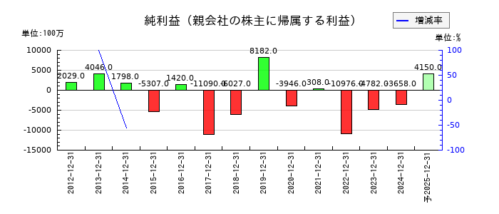 千趣会の通期の純利益推移