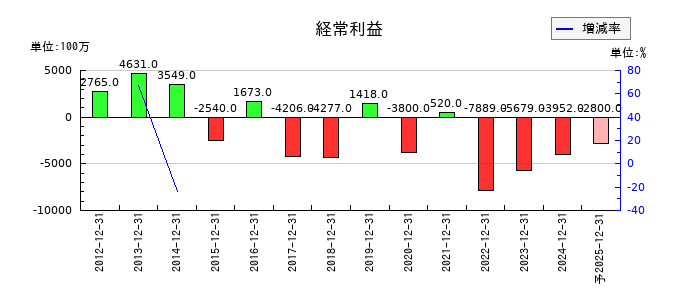 千趣会の通期の経常利益推移