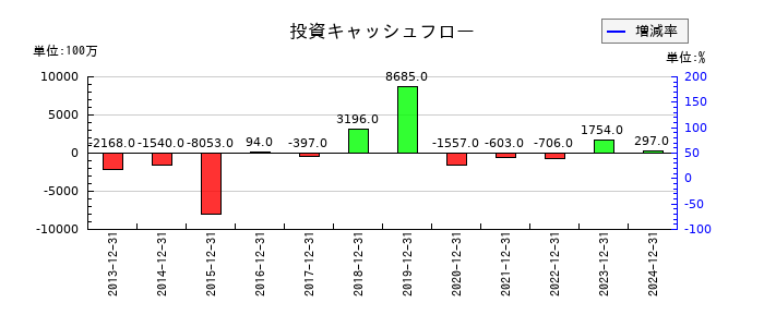 千趣会の投資キャッシュフロー推移
