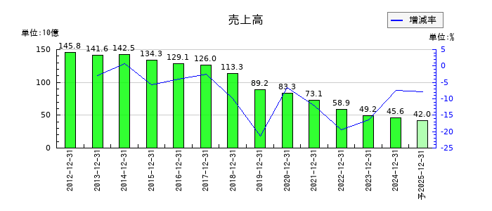千趣会の通期の売上高推移