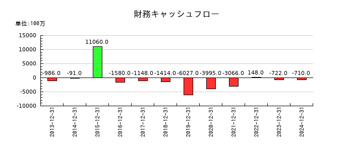 千趣会の財務キャッシュフロー推移