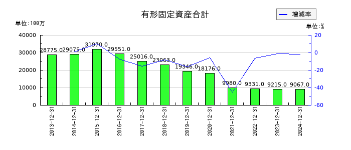 千趣会の有形固定資産合計の推移