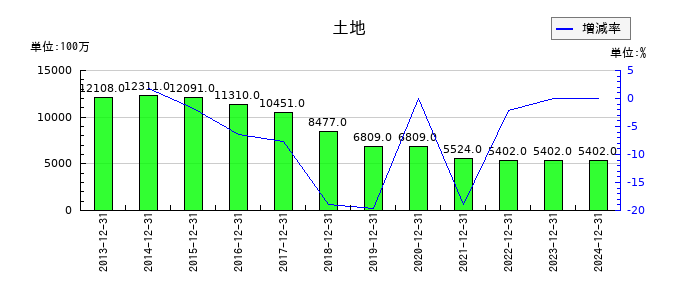 千趣会の土地の推移
