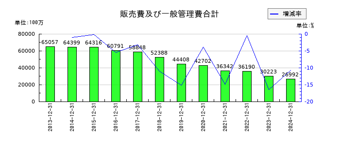 千趣会の販売費及び一般管理費合計の推移