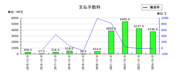 千趣会の支払手数料の推移