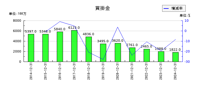 千趣会の買掛金の推移
