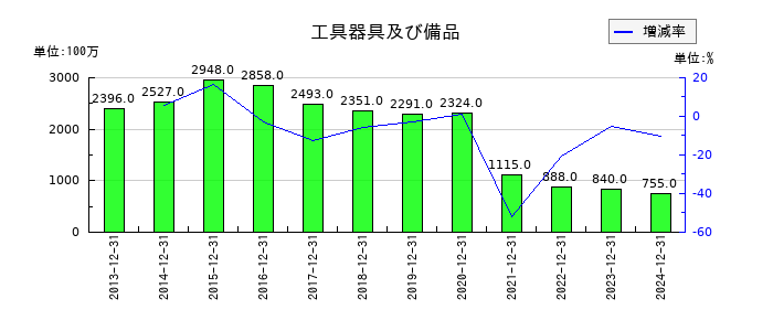 千趣会の工具器具及び備品の推移