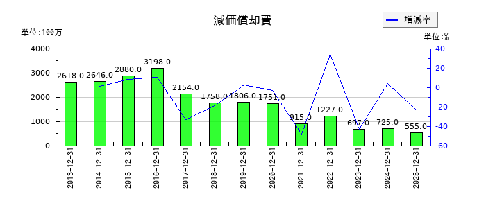 千趣会の売掛金の推移
